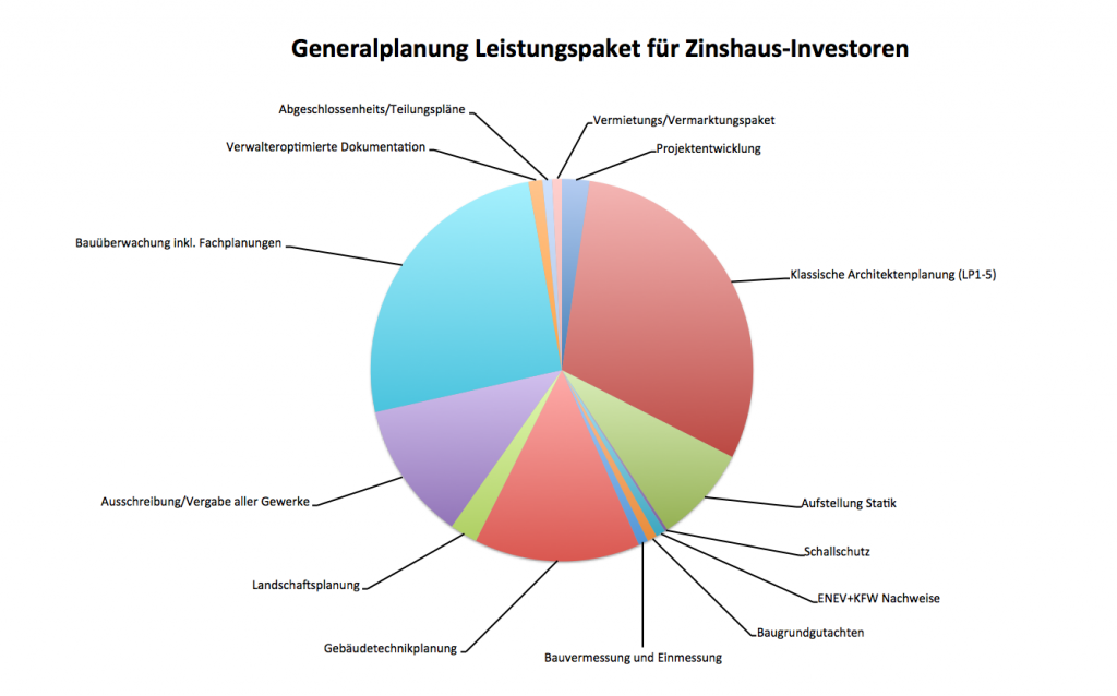 Generalplanung Leistungen für Zinshaus-Investoren